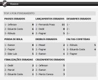 Estatsticas de Vasco 1x2 Flamengo