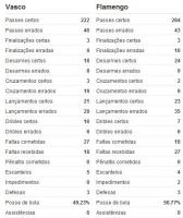 Estatisticas de Vasco 0x0 Flamengo
