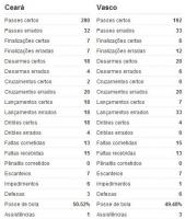 Estatisticas de Cear 1x3 Vasco