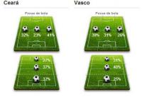 Estatisticas de Cear 1x3 Vasco