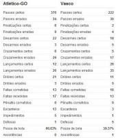Estatisticas de Atltico-GO 0x1 Vasco