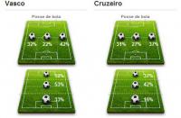 Estatsticas de Vasco 0x3 Cruzeiro