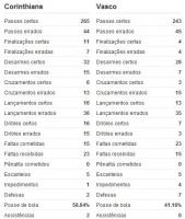 Estatisticas de Corinthians 2x1 Vasco
