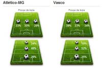 Estatisticas de Atltico-MG 1x2 Vasco