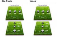 Estatsticas de So Paulo 0 x 2 Vasco