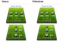 Estatisticas de Vasco 1x0 Palmeiras