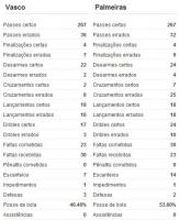 Estatisticas de Vasco 1x0 Palmeiras