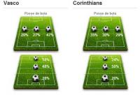 Estatisticas de Vasco 2x2 Corinthians