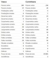 Estatisticas de Vasco 2x2 Corinthians