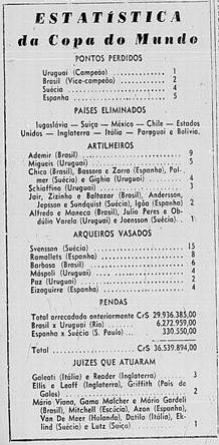 Jornal Correio da Manh de 18/7/1950 mostra Ademir com 9 gols