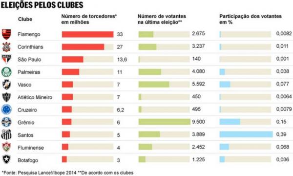 As eleies nos clubes grandes do Brasil