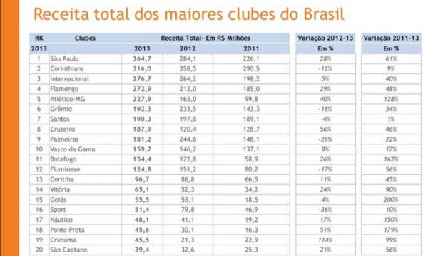 Receita total dos maiores clubes brasileiros