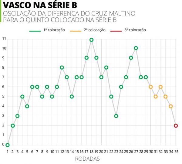 Tabela mostra a diferena de pontos do Vasco para o quinto colocado