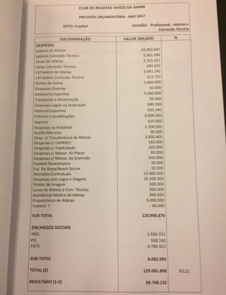Previso de despesas do Vasco com o futebol profissional em 2017