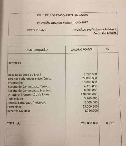 Previso de receitas do Vasco com o futebol profissional em 2017