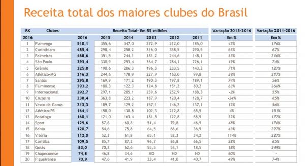 Estudo sobre o balano financeiro dos clubes mostra o Flamengo com maior receita total