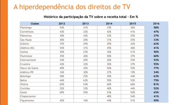 Estudo do balano financeiro dos clubes mostra o Vitria com maior participao da TV sobre receita total