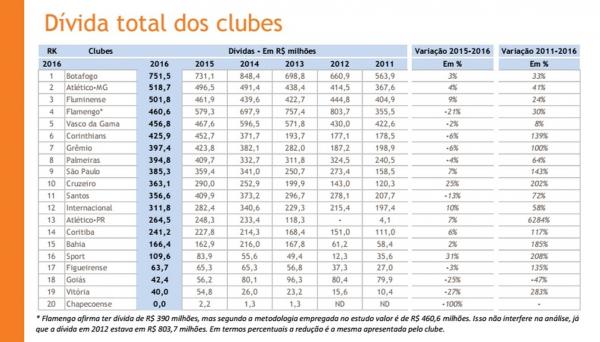 Estudo do balano financeiro dos clubes mostra que o Botafogo segue como clube com maior dvida total