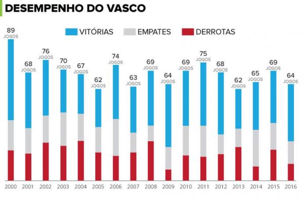 Número dos jogos do Vasco ano a ano desde 2000