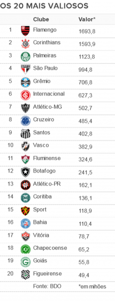Os 20 clubes mais valiosos do futebol brasileiro de acordo com a consultoria BDO