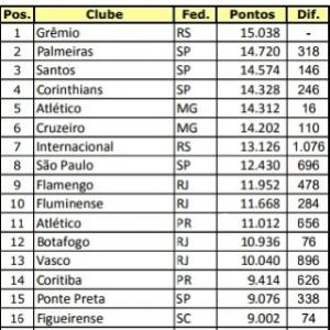 Do Grêmio ao Figueirense: a posição de todos os convidados no ranking da CBF
