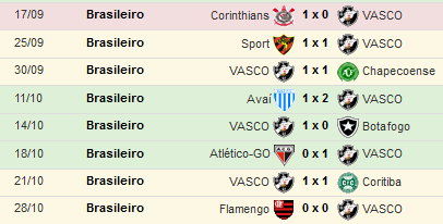 Todos os jogos, Resultados dos jogos do Vasco