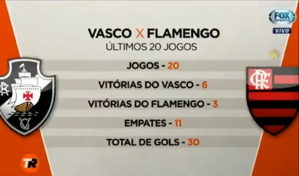 Quanto Que Tá O Jogo Do Flamengo E Vasco Dos Ultimos 20 Confrontos Contra O Urubu O Vasco Venceu 6 Perdeu 3 E Empatou 11 Netvasco