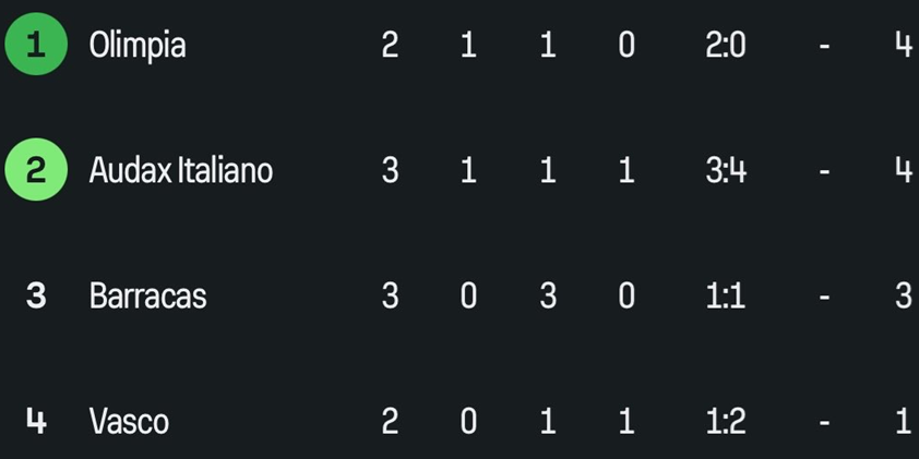 Barracas Central e Audax Italiano empatam 1x1 no Grupo G da Sul-Americana