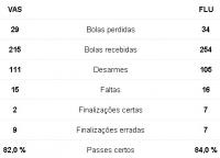 Estatsticas Vasco 2x2 Fluminense