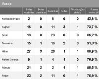 Estatsticas Vasco 2x2 Fluminense