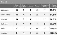 Estatsticas Vasco 2x2 Fluminense