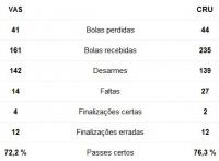 Estatsticas de Vasco 1x1 Cruzeiro