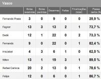 Estatsticas de Vasco 1x1 Cruzeiro