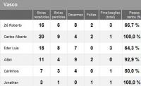Estatsticas de Vasco 1x1 Cruzeiro
