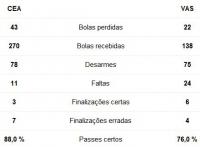 Estatsticas de Cear 0x2 Vasco