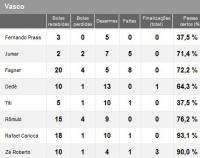 Estatsticas de Cear 0x2 Vasco