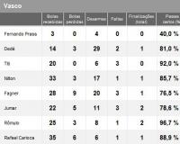 Estatsticas de Vasco 1x1 Atltico-MG