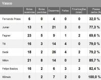 Estatsticas de Palmeiras 0x0 Vasco
