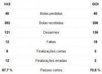 Estatsticas de Vasco 3x2 Gois