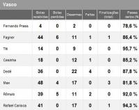 Estatsticas de Vasco 3x2 Gois