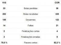 Estatsticas de Vasco 2x0 Corinthians