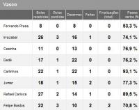 Estatsticas de Vasco 2x0 Corinthians