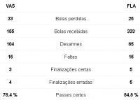 Estatsticas de Vasco 1x1 Flamengo