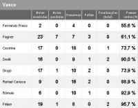 Estatsticas de Vasco 1x1 Flamengo