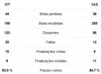 Estatsticas de Vitria 4x2 Vasco