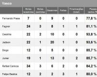 Estatsticas de Vitria 4x2 Vasco