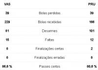Estatsticas de Vasco 2x1 Prudente