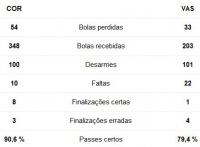 Estatsticas de Corinthians 2x0 Vasco