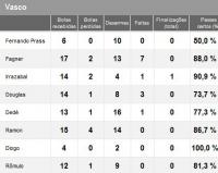 Estatsticas de Corinthians 2x0 Vasco
