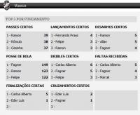 Estatsticas de Vasco 0x1 Resende